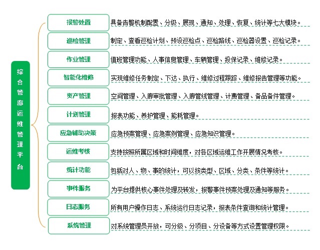 綜合管廊運維管理平臺